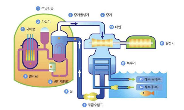 원자력발전소 개념도