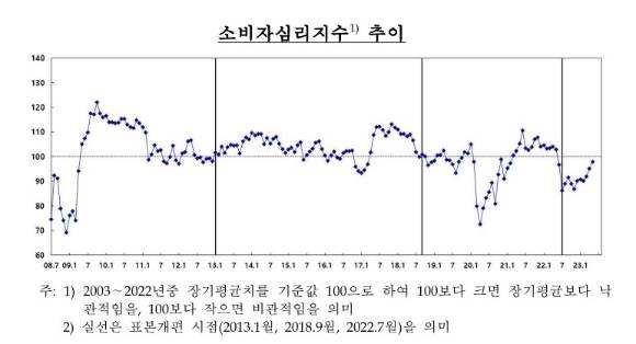 소비자심리지수 추이. [사진=한국은행]