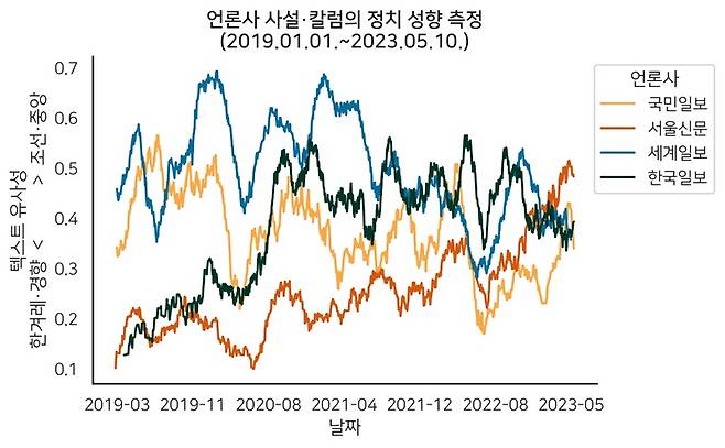 ▲ 언론사별 사설/칼럼의 성향을 50일 이동평균선으로 시각화한 자료. 위로 갈수록(1에 가까울수록) 조선일보·중앙일보와 유사한 내용, 아래로 갈수록(0에 가까울수록) 한겨레·경향신문과 가까운 내용