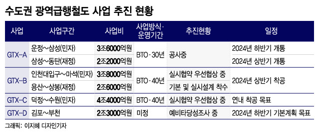 GTX-A 30년·B 40년·C 50년?…노선별 민간 운영기간 차이 왜?