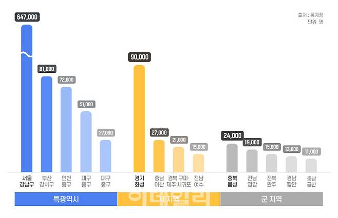 근무지 기준 취업자수가 거주지 기준보다 많은 상위 지역(자료=부동산인포)