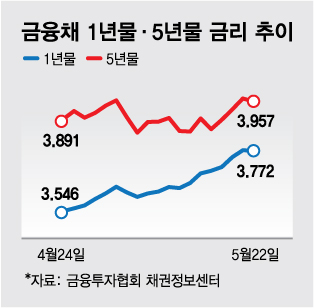 옆집 주담대 이자는 3%, 내 신용대출은 왜 5%?…이유 있다