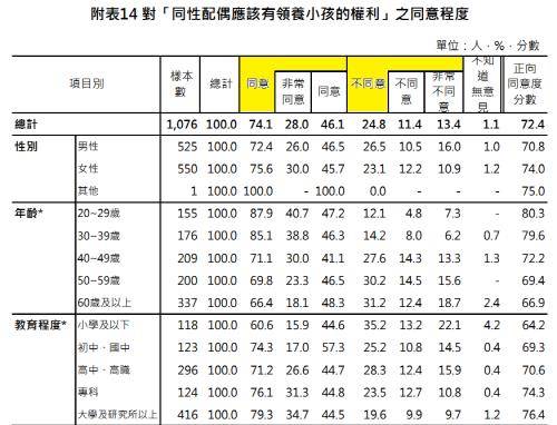 동성 배우자의 아이 입양 권리 조사  [대만 행정원 성별평등처 캡처. 재판매 및 DB 금지]