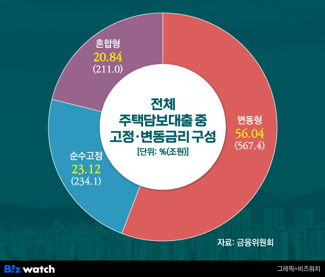 전체 주택담보대출 중 고정 및 변동금리 구성/그래픽=비즈워치