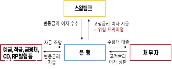 스왑뱅크 구조/자료=금융위원회