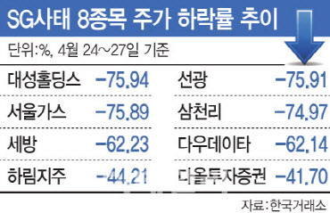 8개 종목이 지난달 24일부터 폭락해 나흘 만에 시가총액 8조원이 증발했다.