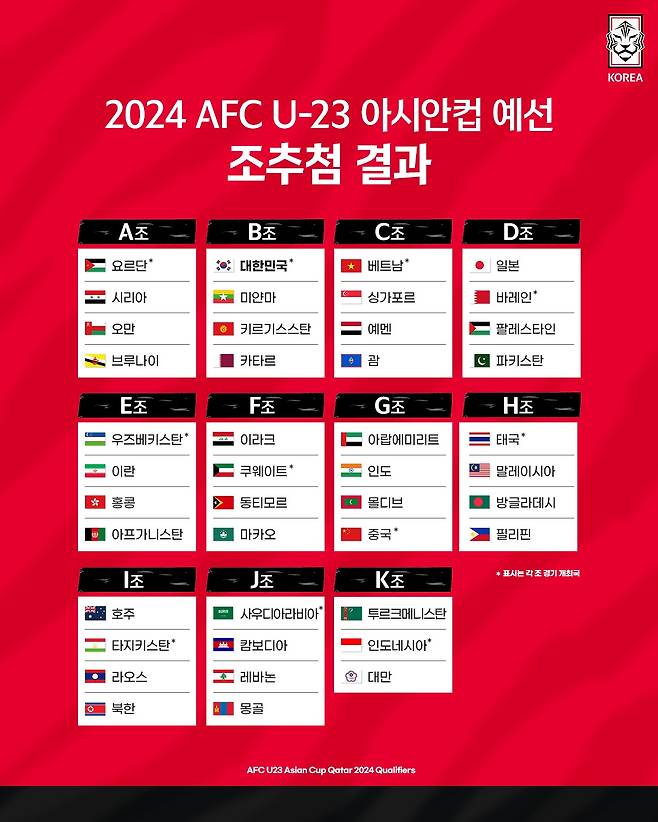 아시안컵 예선 조 추첨 결과(대한축구협회 제공)