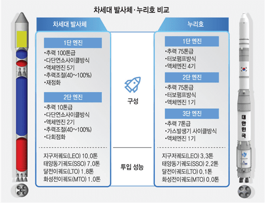차세대 발사체와 누리호 비교 (자료=과기정통부)