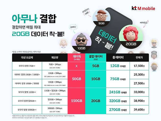 KT의 알뜰폰 자회사 KT엠모바일이 지난달 출시한 '아무나결합'./KT엠모바일