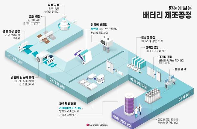 배터리 생산 공정 /LG에너지솔루션 제공