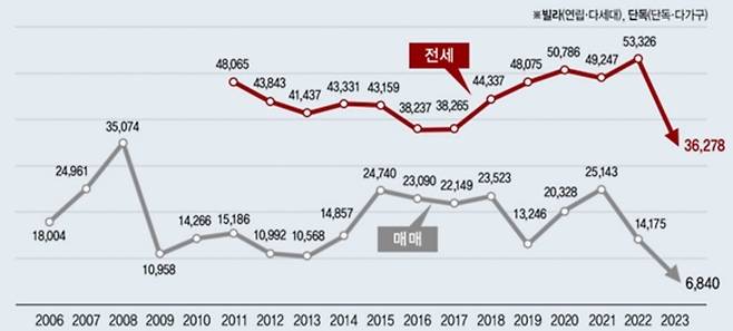 2006~2023년 1~4월 기준서울 빌라·단독 매매 및 전세 거래량 [자료 = 서울부동산정보광장]2006~2023년1~4월 서울 빌