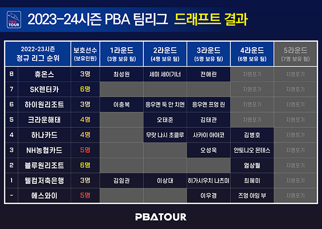 사진=프로당구협회 제공