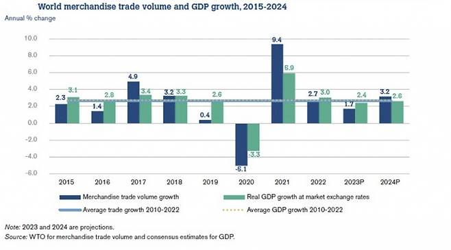 세계 무역량 성장률과 실질GDP 성장률 추이/출처=WTO