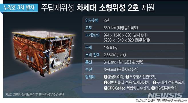 [서울=뉴시스] 오는 24일 진행되는 누리호 3차 발사에는 한국과학기술원(KAIST) 인공위성연구소가 주관해 개발한 차소위성 2호가 주탑재위성으로 실리게 된다. (그래픽=전진우 기자)  618tue@newsis.com