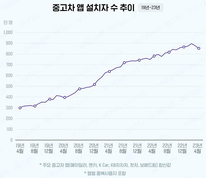 중고차 애플리케이션(앱) 설치자 수 추이 [와이즈앱·리테일·굿즈 제공]