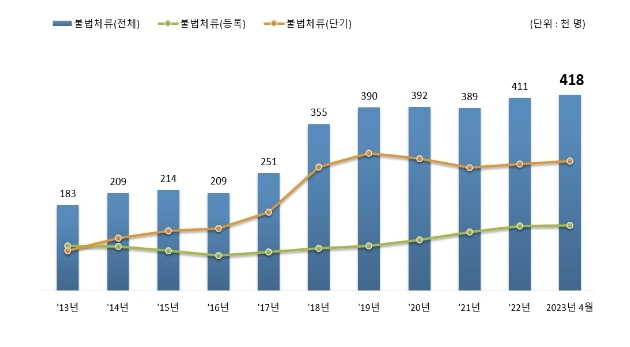 불법체류 외국인 증감 추이 출입국외국인정책본부 홈페이지 캡처