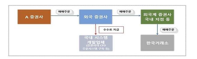 A사 CFD 담당 임원이 위법·부당 행위 [금융감독원 제공]