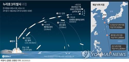 [그래픽] 누리호 3차 발사 과정 (서울=연합뉴스) 박영석 김영은 원형민 기자 = 우리 독자 기술로 개발한 한국형 발사체 누리호(KSLV-Ⅱ)가 24일 3차 발사를 시도한다.
    circlemin@yna.co.kr
    페이스북 tuney.kr/LeYN1 트위터 @yonhap_graphics