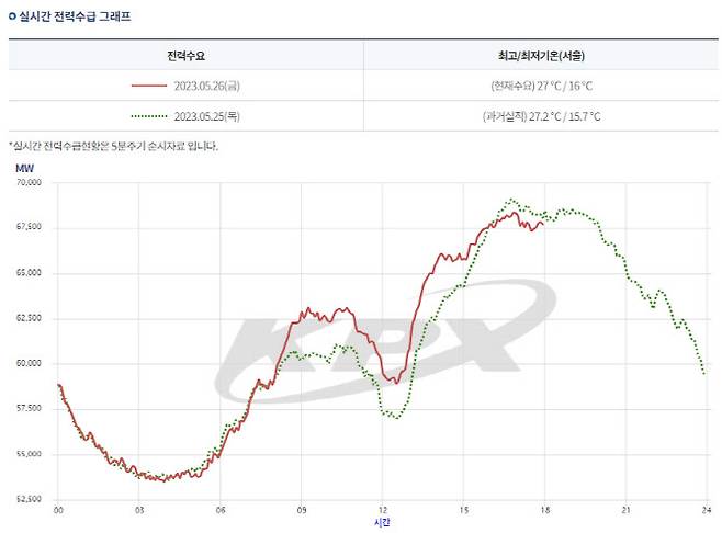 전력거래소의 5월26일 오후 6시 현재 실시간 전력수급 그래프. (표=전력거래소)