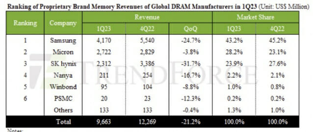 2023년 1분기 D램 매출 및 점유율(자료=트렌드포스)