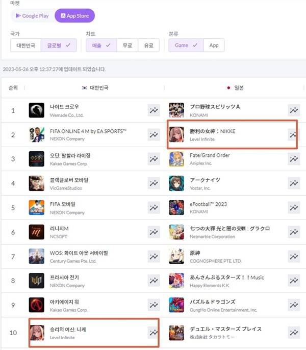 26일 애플 앱스토어 기준 한국·일본 앱마켓 순위. (사진=시프트업 제공)