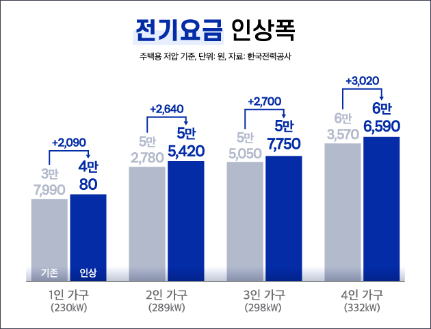 지난 5월16일 단행된 전기요금 인상 폭. 올해 1분기 대비 kWh당 8원이 오르면서 4인 가구의 경우 월 약 3020원의 전기요금을 더 내게 됐다. 거듭된 전기요금 인상으로 지난해 초부터 현재까지 kWh당 총 40.4원이 올랐다. 4인 가구의 경우 지난해 초보다 약 1만5000원의 요금을 더 내게 된 셈이다. 그래픽 김규연 디자이너