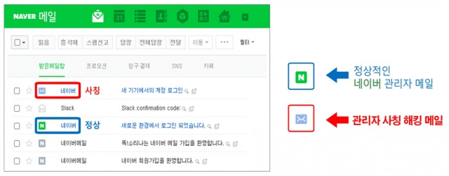 정상적인 네이버 관리자 메일(파란색)과 관리자 사칭 해킹 메일(빨간색 상자). 국정원 제공