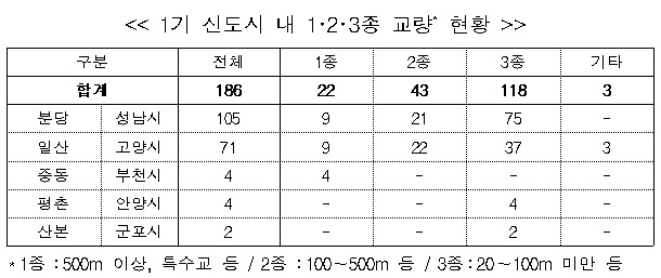 1기 신도시 내 1·2·종 교량 현황 /사진=국토부