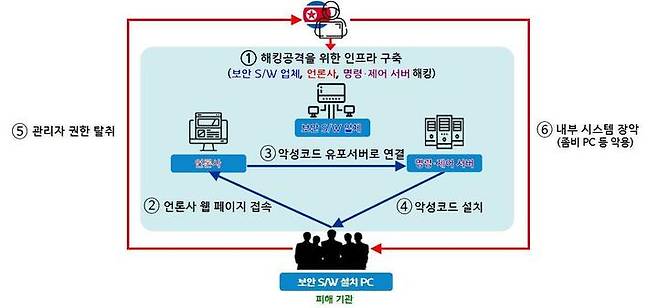 [수원=뉴시스] 북한 라자루스 그룹 해킹 사건 개요도. (사진=경기남부경찰청 제공)2023.5.26. photo@newsis.com *재판매 및 DB 금지