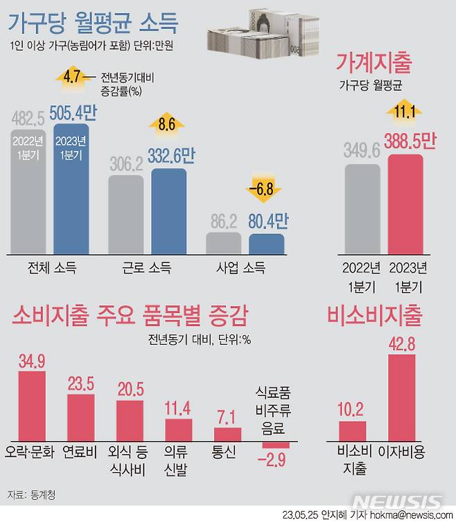 [서울=뉴시스] 1분기 가구당 월평균 소득은 505만4000원으로 전년 대비 4.7% 늘었다. 가계를 운영하기 위해 지출한 소비지출과 조세, 연금기여금, 사회보험 등 의무성 지출 등을 모두 포함한 가구당 월평균 가계지출은 1분기 388만5000원으로 전년 대비 11.1% 증가했다. 이 중 소비지출은 282만2000원으로 11.5% 늘어 2006년 이후 가장 큰 증가율을 보였다.