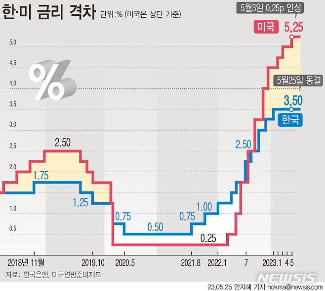[서울=뉴시스] 25일 한국은행이 기준금리를 연 3.5%로 3회 연속 동결했다. 한국과 미국의 기준금리 격차는 현재 1.75%포인트다.