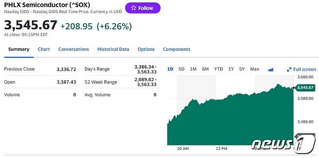 필라델피아반도체지수 - 야후 파이낸스 갈무리