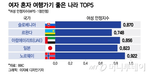 홀로 여행을 떠나는 '혼행족'이 증가하고 있는 가운데, 여성 혼자 여행가기 안전한 국가 상위 5개국이 공개됐다. /사진=이지혜 디자인기자