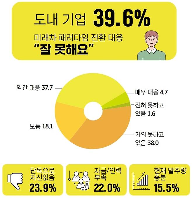 미래차 패러다임 전환 대응 설문조사 결과 [충남연구원 제공. 재판매 및 DB 금지]