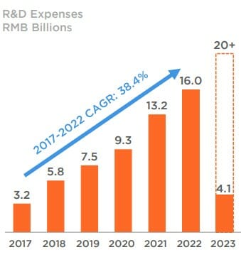 샤오미 R&D 인력 추이 (자료=샤오미)