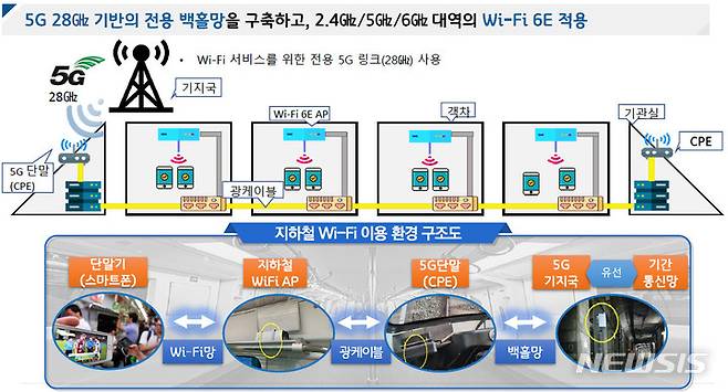 [서울=뉴시스] 과학기술정보통신부가 이통3사와 5G 28㎓를 활용, 지하철 와이파이 성능을 개선한다. 기존 LTE에서 5G로 백홀망을 전환한 데다 와이파이를 최신 표준인 와이파이6E로 구축, 속도가 10배가량 빨라질 전망이다. (사진=과기정통부 제공)