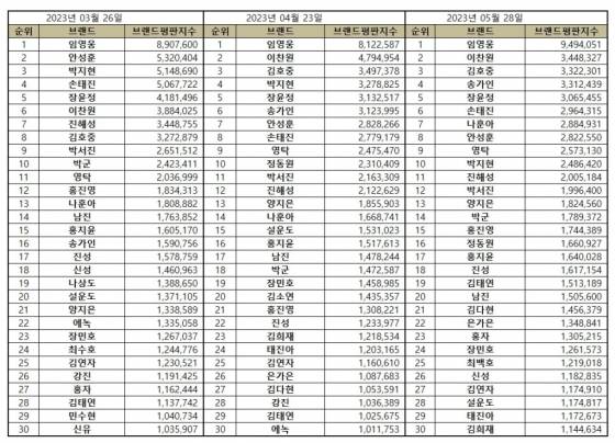 이찬원, 5월 트로트 가수 브랜드 평판 톱2