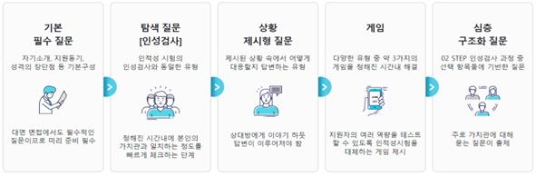 원데이 취업캠프 AI 모의면접 프로세스 
[국토교통부 제공. 재판매 및 DB 금지]