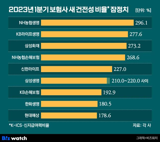 2023년 1분기 보험사 새 건전성 비율(K-ICS) 잠정치/그래픽=비즈워치