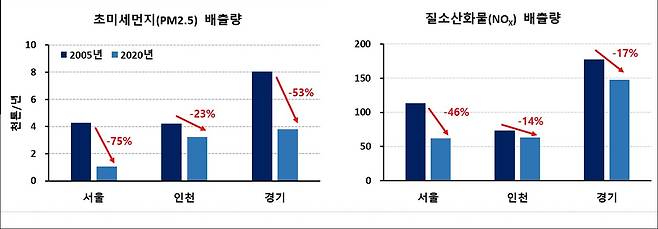 수도권 3개 시․도의 대기질 개선성과가 국제적으로 인정받았다. 서울특별시, 인천광역시, 경기도는 유엔환경계획(UNEP)과 공동으로 지난 2005년부터 2020년까지 15년간 수도권 지역의 대기질 개선 정책 성과와 전망을 담은 ‘서울, 인천, 경기지역의 대기질 개선 경험과 시사점’ 보고서를 발표했다고 밝혔다.(경기도 제공)