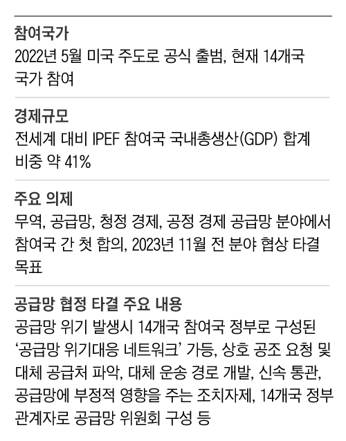 자료=인도 태평양 경제 프레임워크(IPEF), 산업통상자원부