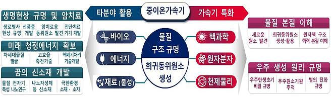 라온 중이온가속기 활용 분야를 정리한 표. /과학기술정보통신부