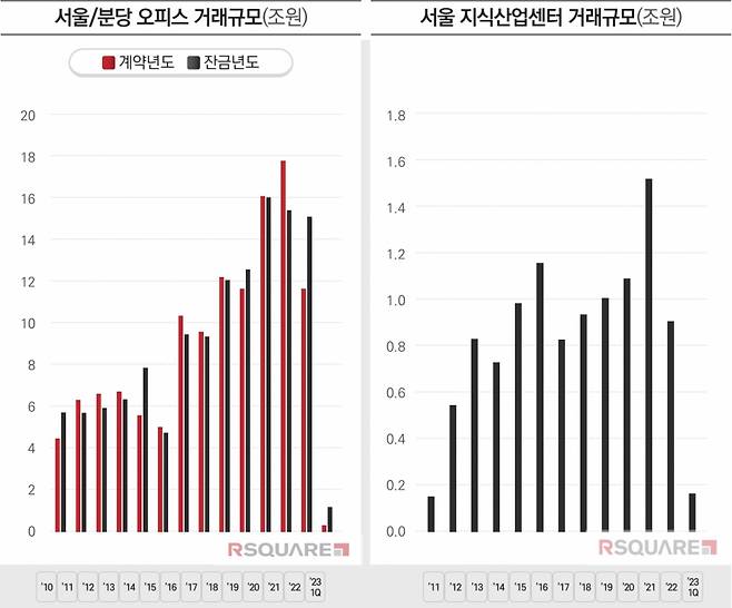 서울·분당 오피스 거래규모(왼쪽)와 서울 지식산업센터 거래규모 /사진=알스퀘어