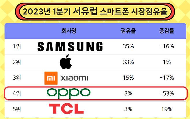 2023년 1분기 서유럽 스마트폰 시장점유율 분포. [카날리스(Canalys) 자료]