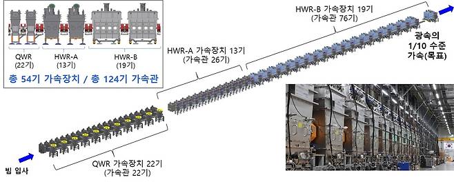 저에너지 구간 초전도 가속장치 [과기정통부 제공. 재판매 및 DB 금지]