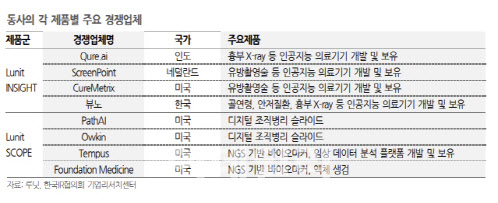 루닛 제품별 경쟁 업체 (자료=루닛, 한국IR협의회)