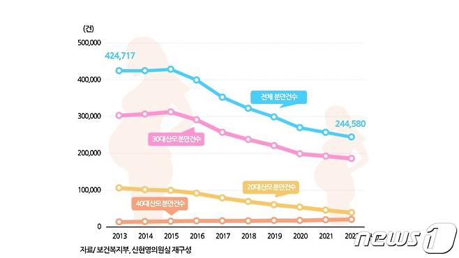 연도별·산모연령별 분만 현황(신현영 국회 보건복지위원회 소속 더불어민주당 의원실 제공)