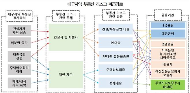 대구지역 부동산 리스크 파급경로