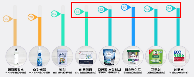 식기세척기 세제 8종 세척력 테스트 결과