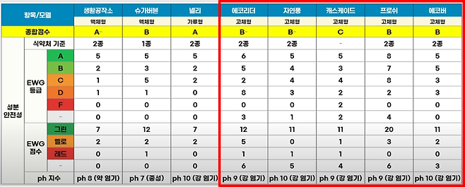 식기세척기 세제 유해성 비교 표